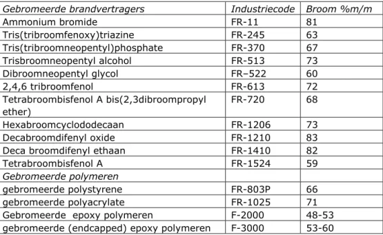 Tabel 6:  Overzicht van tegenwoordig toegepaste gebromeerde brandvertragers  en polymeren (Bron: informatieblad ICL-IP) 