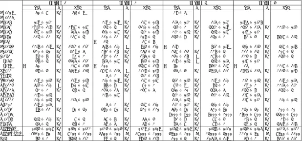 Tabel A1 : Vergelijking van de activiteitsconcentratie van gammastralers, totaal- totaal-alfa, totaal-bèta (kBq·m -3 ) en  3 H in afvalwater (MBq.m -3 ) 