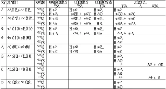 Tabel A4 : Vergelijking van de activiteitsconcentratie meetresultaten totaal-alfa  en totaal-bèta in ventilatielucht HFR in 2012 (mBq m -3 ) Nr PeriodeNuclideRIVM V NRG115 feb - 22 feb203Hg&lt; 0,2&lt; 0,2&lt; 0,5&lt; 0,2191Os&lt; 0,50,68 ± 0,17 &lt; 1,80,