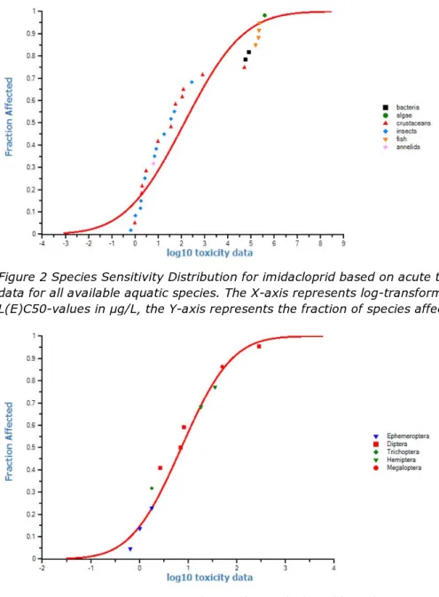 Figure 2 Species Sensitivity Distribution for imidacloprid based on acute toxicity  data for all available aquatic species