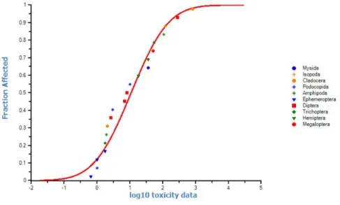 Figure 5 Species Sensitivity Distribution for imidacloprid based on acute toxicity  L(E)C50 data for aquatic arthropods (insects and crustaceans combined),  endpoint for Daphnia magna omitted