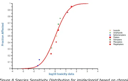 Figure 8 Species Sensitivity Distribution for imidacloprid based on chronic  toxicity data for aquatic arthropods (insects and crustaceans combined),  Daphnia magna omitted