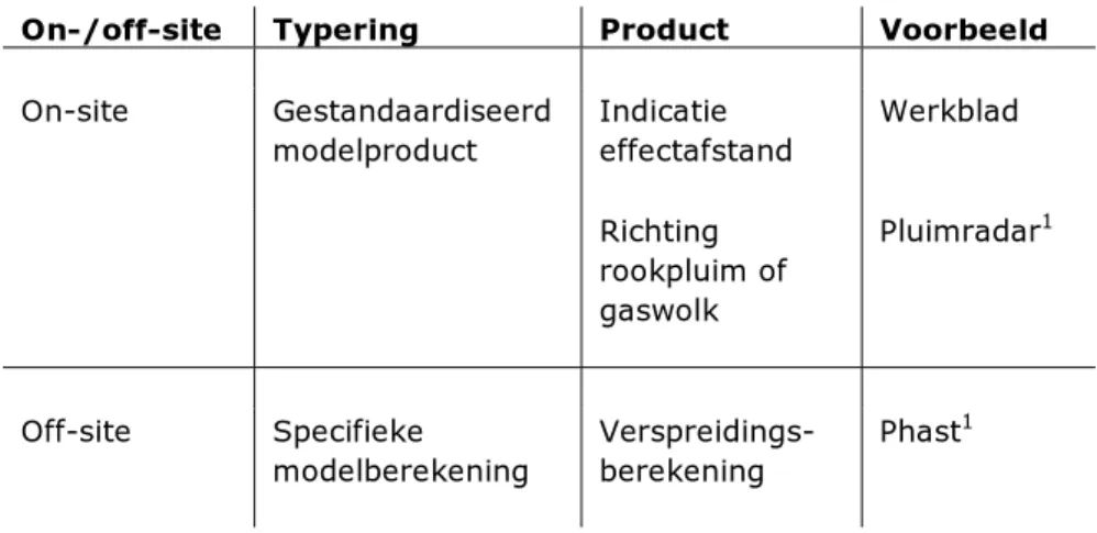 Tabel 1: Typen modellering en modelproducten 