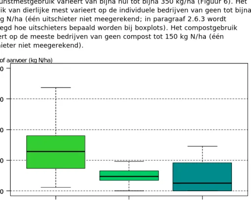 Tabel 5. Aantal SVz-bedrijven die verschillende vormen van mest gebruiken  Stikstofgebruik  Aantal bedrijven in 