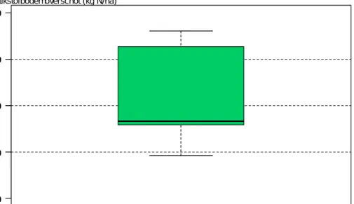 Figuur 7. Boxplot van het stikstofbodemoverschot op de SVz-bedrijven, 