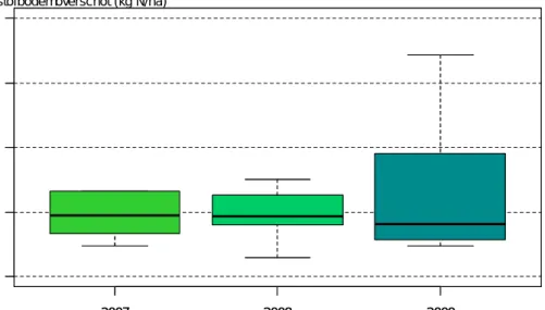 Figuur 8. Boxplots van het stikstofbodemoverschot van de individuele jaren met  minimum, 25-percentiel, mediaan, 75-percentiel en maximum