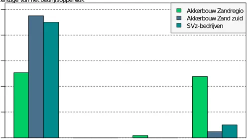 Figuur 12. Gemiddelde grondsoortverdeling op akkerbouwbedrijven in de  Zandregio, akkerbouwbedrijven in Zand Zuid en SVz-bedrijven in procenten   Uit de gemiddelde Gt-verdeling blijkt dat de SVz-bedrijven voor het grootste  deel op GtVII gelegen zijn