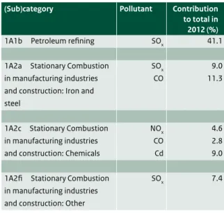 Table 3.4  Pollutants for which the Industrial combustion (NFR  1A1b, 1A1c and 1A2) sector is a key source.