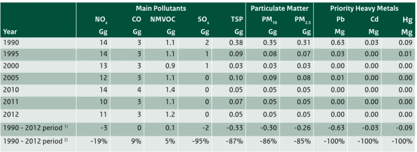 Table 3.8  Overview of trends in emissions from Small combustion sources.