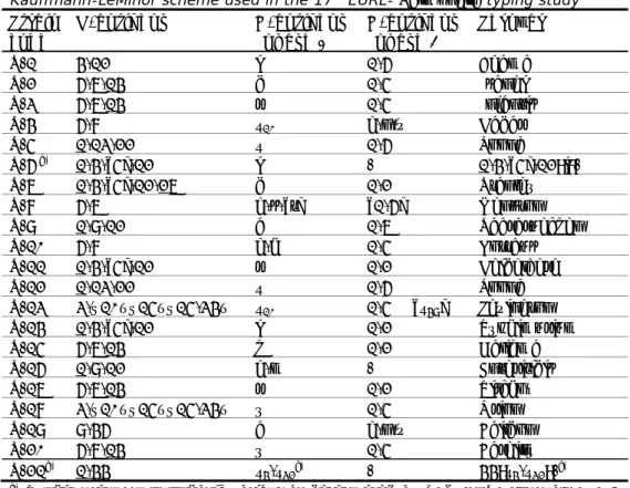 Table 1 Antigenic formulas of the 21 Salmonella strains according to the White- White-Kauffmann-LeMinor scheme used in the 17 th  EURL- Salmonella typing study  Strain  code  O-antigens H-antigens (phase 1)  H-antigens (phase 2)  Serovar  S-1 4,12  i  1,6 