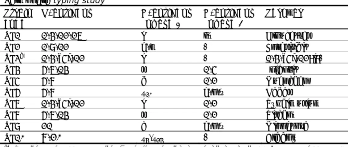 Table 5 Antigenic formulas of the ten Salmonella strains according to the White- White-Kauffmann-Le Minor scheme used in the follow-up part of the 17th  EURL-Salmonella typing study 
