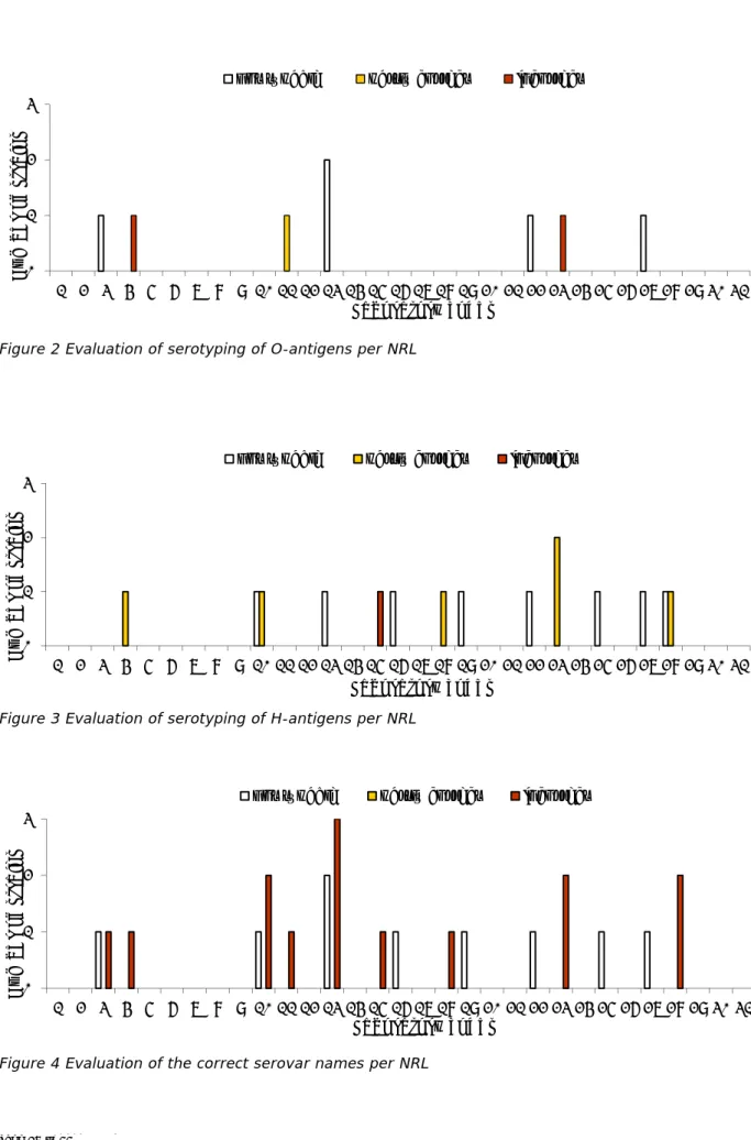 Figure 2 Evaluation of serotyping of O-antigens per NRL 