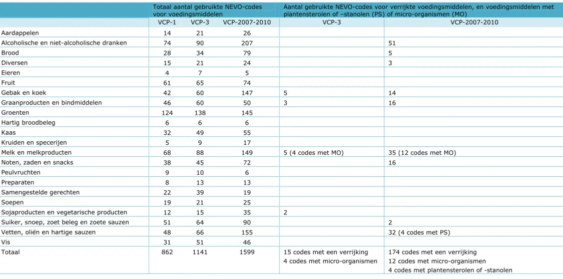 Tabel 2. Overzicht van het totaal aantal NEVO-codes voor voedingsmiddelen, verrijkte voedingsmiddelen en voedingsmiddelen met plantensterolen of –stanolen of  micro-organismen per NEVO-productgroep die in 1987-1988 (VCP-1), 1997-1998 (VCP-3) en 2007-2010 (