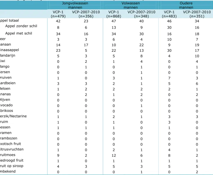 Tabel 7. Gemiddelde consumptie (gram/dag) per subgroep in de NEVO-productgroep &#34;Fruit&#34; voor mannen  in drie leeftijdsgroepen tijdens 1987-1988 (VCP-1) en 2007-2010 (VCP-2007-2010).* 