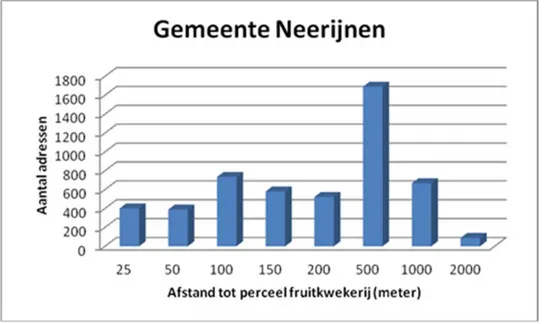 Figuur 5. Afstand van BAG-adressen 2012 tot het dichtstbijzijnde perceel van  een fruitkwekerij, gemeente Neerijnen (Betuwe) 