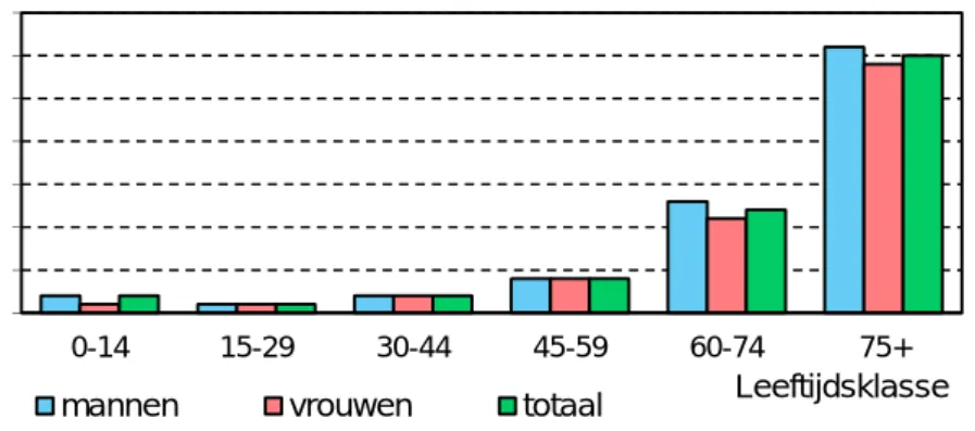 Figuur 2.2: Door de huisarts met diagnose slechthorendheid geregistreerde  personen in 2011, naar leeftijd a  (Bron: LINH)