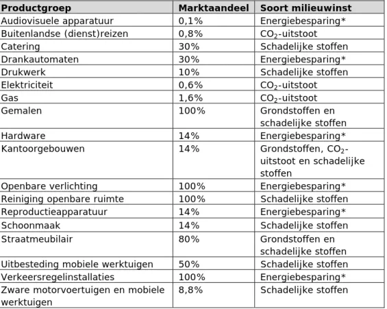 Tabel 2. Marktaandeel en vorm van milieuwinst voor de 18 productgroepen met  milieuwinst