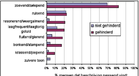 Figuur 5. Relatie van het karakter van windturbinegeluid en percentage  gerapporteerde hinder (Bron: Pedersen et al., 2007) 