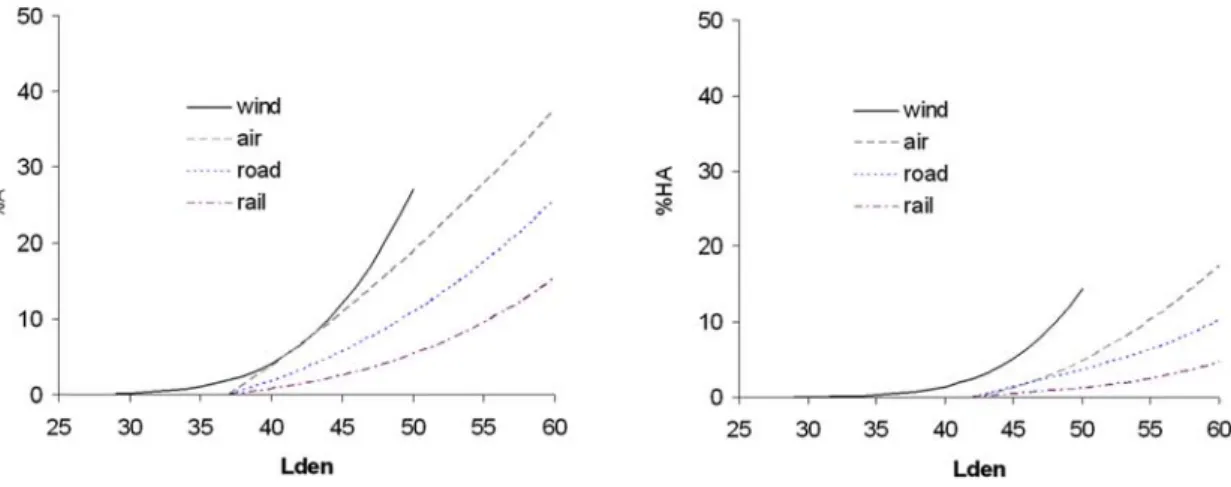 Figuur 8. Vergelijking van het percentage gehinderden (%A) en ernstig 