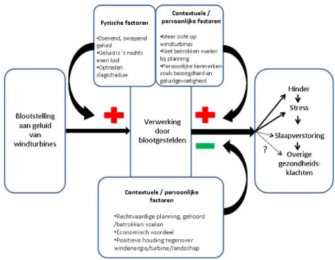 Figuur 9: Schematisch overzicht van relatie tussen windturbinegeluid en  gezondheid 