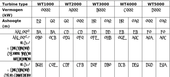 Tabel b. IEC1 Afstand (m) veiligheidscontouren en maximale werpafstand bij  bladbreuk  Turbine  type WT1000 WT2000 WT3000 WT4000 WT5000  Vermogen  (kW)  1000 2000 3000 4000 5000  Ashoogte  (m)  60  80  80 100 90 120 90 120 100 120  PR=10 -5 32 32 45 45 55 