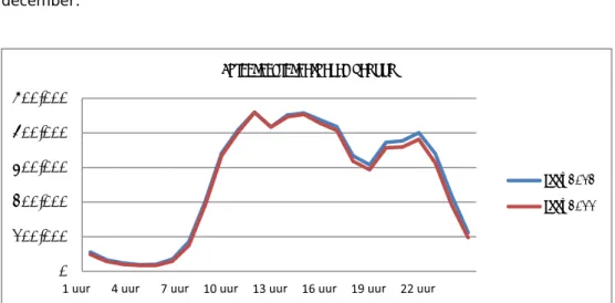 Figuur 8: Tijdstip van bezoek per dag aan kiesbeter.nl in 2011 en 2012 00.511.522.533.544.5