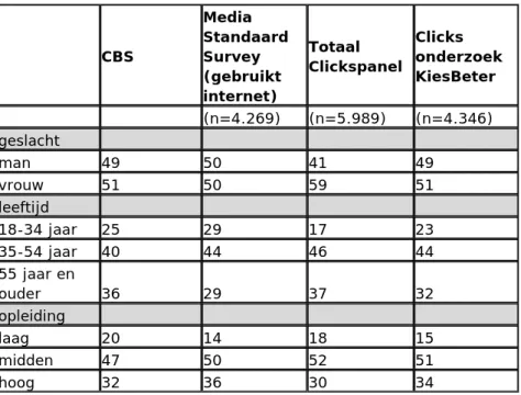 Tabel 3: Verhouding Clickspanel / Nederlandse bevolking en Nederlandse  internetbevolking (Bron:TNS Nipo) 