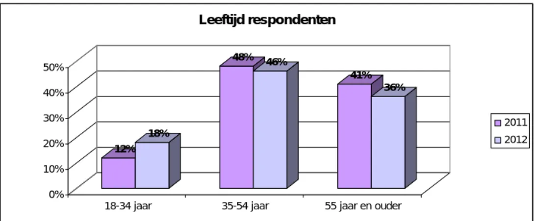 Figuur 9: Leeftijd kiesBeter.nl-bezoekers 2011en 2012. (Bron:TNS Nipo) 