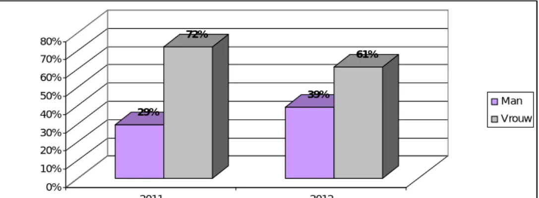 Figuur 10: Geslacht kiesBeter.nl-bezoekers 2011 en 2012. (Bron: TNS Nipo) 