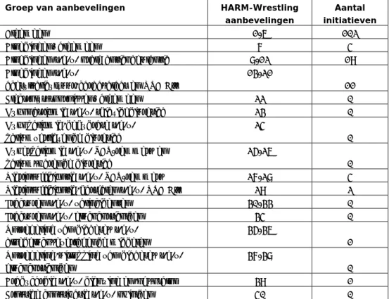 Tabel 2 Aantal initiatieven per groep van HARM-Wrestling aanbevelingen  Groep van aanbevelingen  HARM-Wrestling 