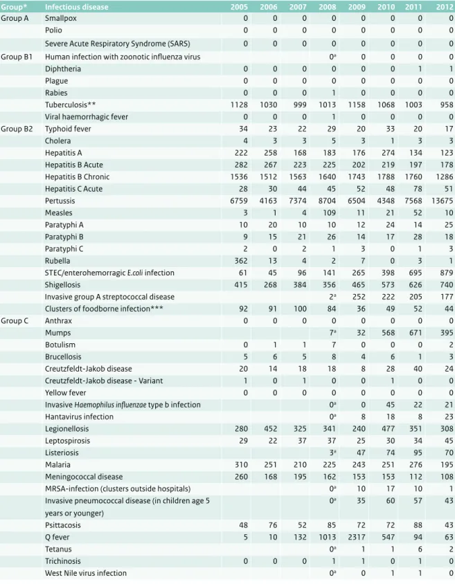 Table 2.1 Number of infectious disease notifications, the Netherlands, 2005-2012. 