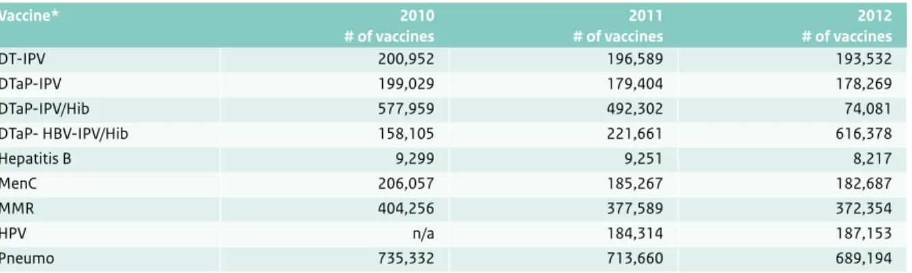 Table 3.2 The number (#) of different vaccines, which were procured for the National Immunization Programme by RIVM-RCP/IOD from  2010 through 2012 (Source: ‘Nacalculaties AWBZ met accountantsverklaring 2010 t/m 2012’).
