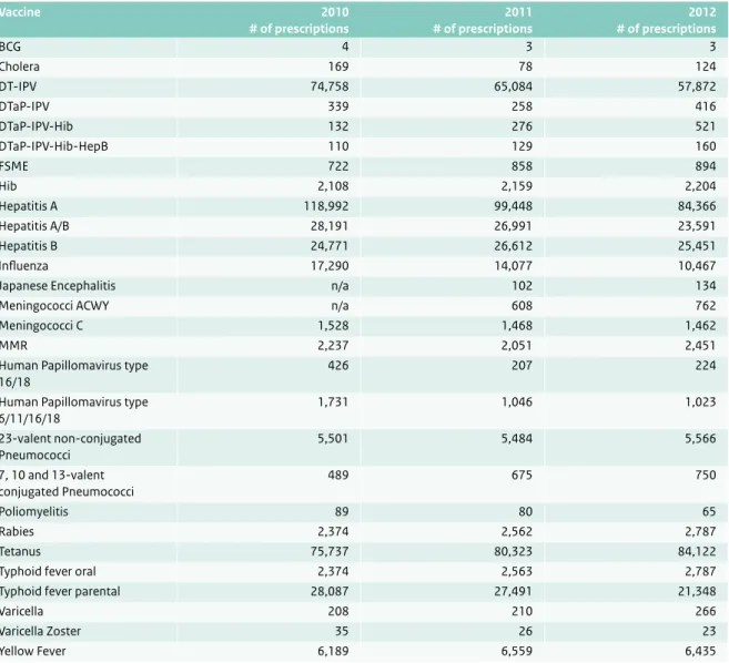 Table 3.7 Use (in number of prescriptions #) of different registered vaccines in the Netherlands in primary health care from 2010  through 2012 (Source: SFK)