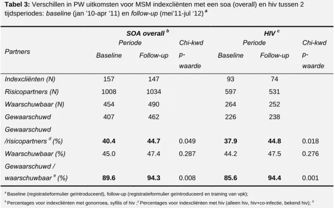 Tabel 3: Verschillen in PW uitkomsten voor MSM indexcliënten met een soa (overall) en hiv tussen 2  tijdsperiodes: baseline (jan ’10-apr ’11) en follow-up (mei’11-jul ‘12)  a 