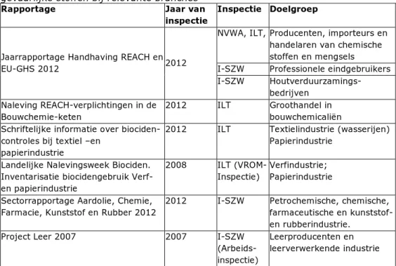 Tabel 7 Overzicht inspectierapporten / -onderzoeken met betrekking tot  gevaarlijke stoffen bij relevante branches 