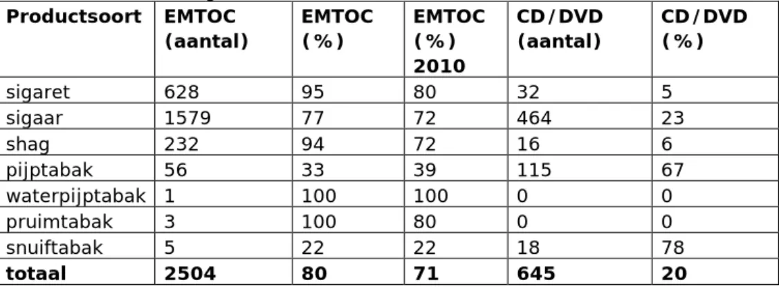 Tabel 1. Producten ingediend via EMTOC en via CD/DVD  Productsoort  EMTOC  (aantal)  EMTOC (%)  EMTOC (%)  2010  CD/DVD (aantal)  CD/DVD (%)  sigaret  628  95  80  32  5  sigaar  1579  77  72  464  23  shag  232  94  72  16  6  pijptabak  56  33  39  115  