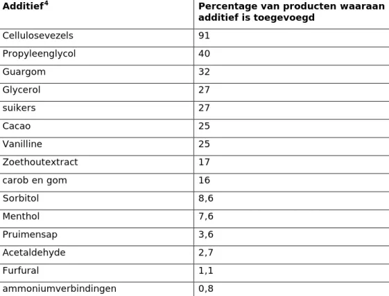 Tabel 2. Percentage van alle producten waaraan een additief wordt toegevoegd 