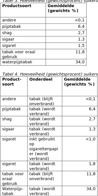 Tabel 3. Hoeveelheid (gewichtsprocent) suikers per productsoort  Productsoort  Gemiddelde  (gewichts %)  andere  &lt;0,1  pijptabak  6,4  shag  2,7  sigaar  1,3  sigaret  1,5 