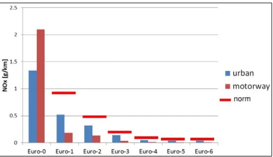 Figure 2 The real-world NO x  emission factors of petrol cars from Euro-0 to  Euro-6 for urban driving and motorway conditions