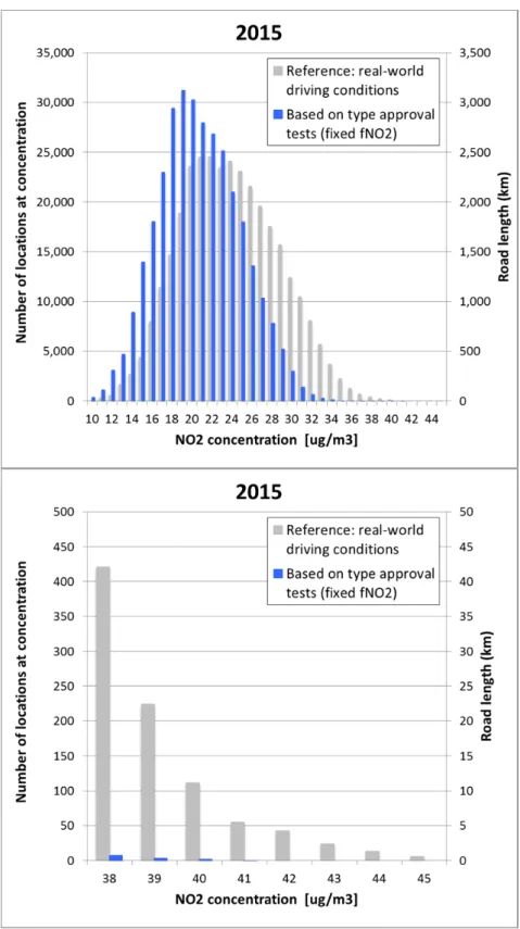 Figure 4 Histogram of the concentrations of NO 2  from different performances of  the Euro standards in 2015