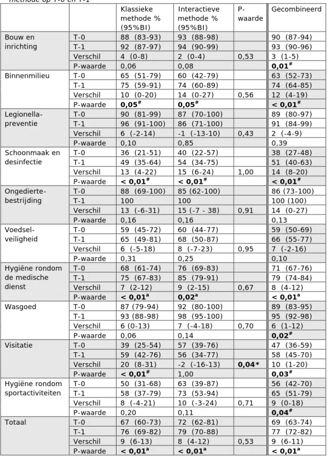 Tabel 2: Overzicht van de hygiënescores verdeeld naar klassieke en interactieve  methode op T-0 en T-1  Klassieke  methode %  (95%BI)  Interactieve methode % (95%BI)   P-waarde  Gecombineerd  Bouw en  inrichting  T-0  88  (83-93)  93  (88-98)  90  (87-94) 