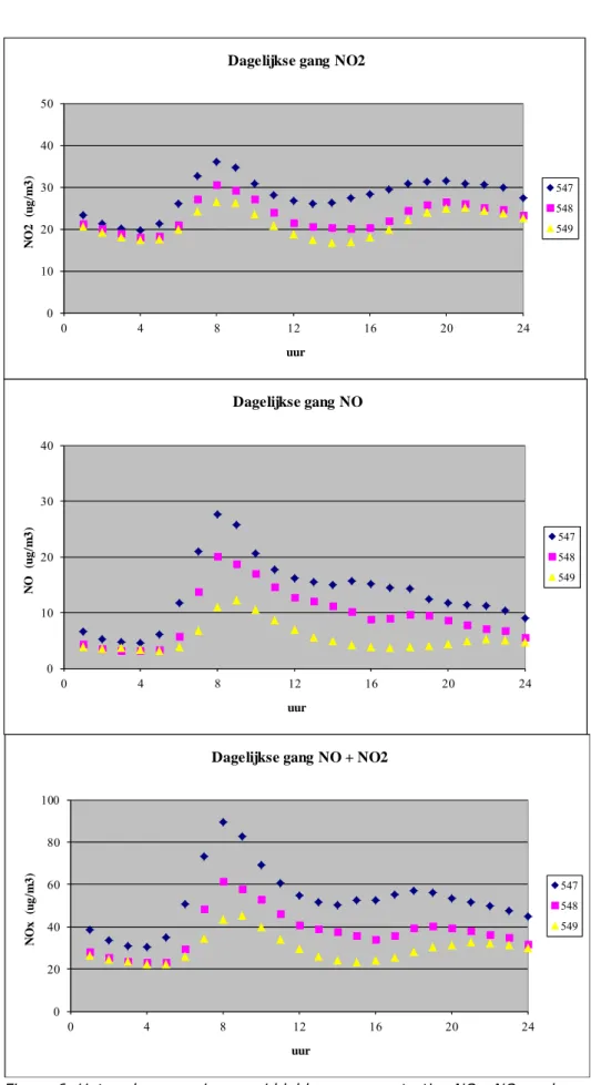 Figuur 6  Het verloop van jaargemiddelde uurconcentraties NO 2 , NO en de som  van stikstofoxiden (NO+NO 2 ) in 2012 
