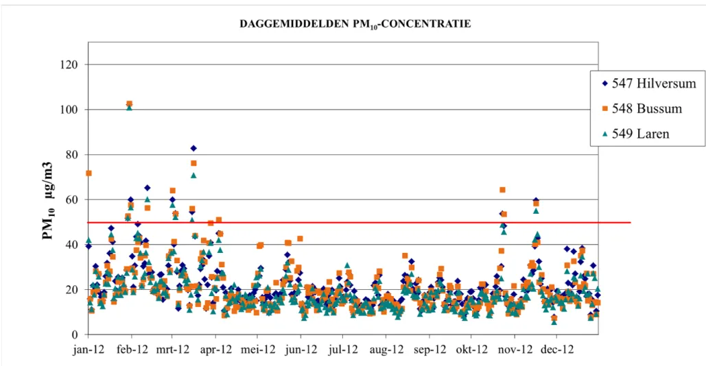 Figuur 1  Daggemiddelde PM 10 -concentraties in het IBP-meetnet in 2012 