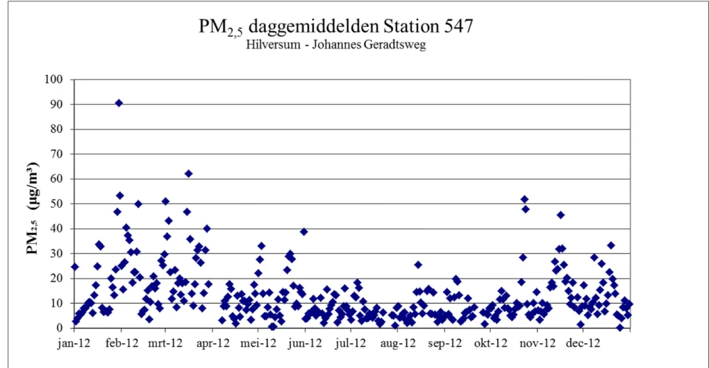 Figuur 6  Daggemiddelde concentraties PM 2,5  op station 547-Hilversum. 