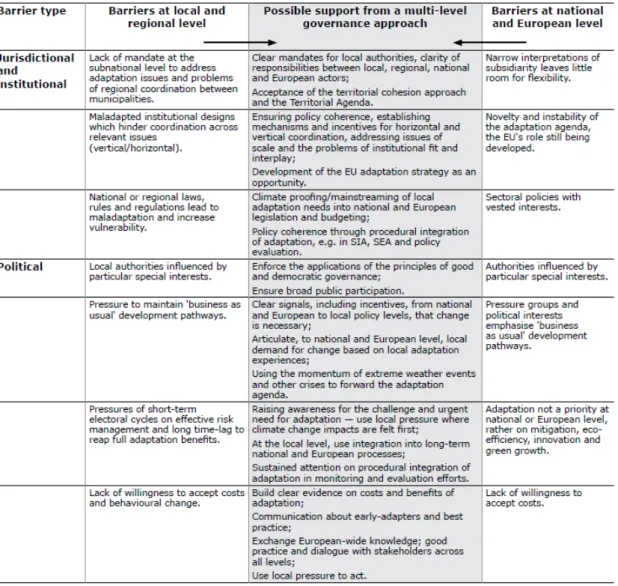 Table A2.1: Key barriers to local adaptation and possible multi-level governance  responses