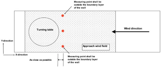 Figure 1 Measuring positions for the wind characterization for urban surroundings.