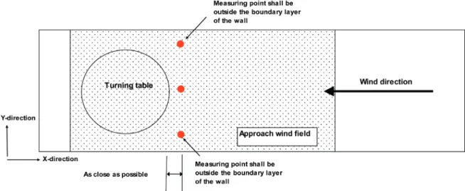 Figure 2 Measuring positions for the wind characterization for rural or flat surroundings.