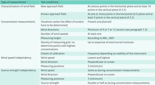 Table A.1 Tests to be performed during an air quality dispersion project.