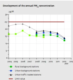 Figure 2 The development of the annual PM 2.5  concentrations as measured by  the NAQMN