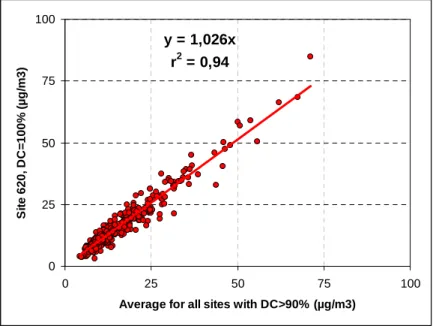 Figure 5 Correlation between average PM 2.5  concentrations in 2009 for all sites  with data capture ≥ 90% and the concentrations measured at one site with  100% data capture